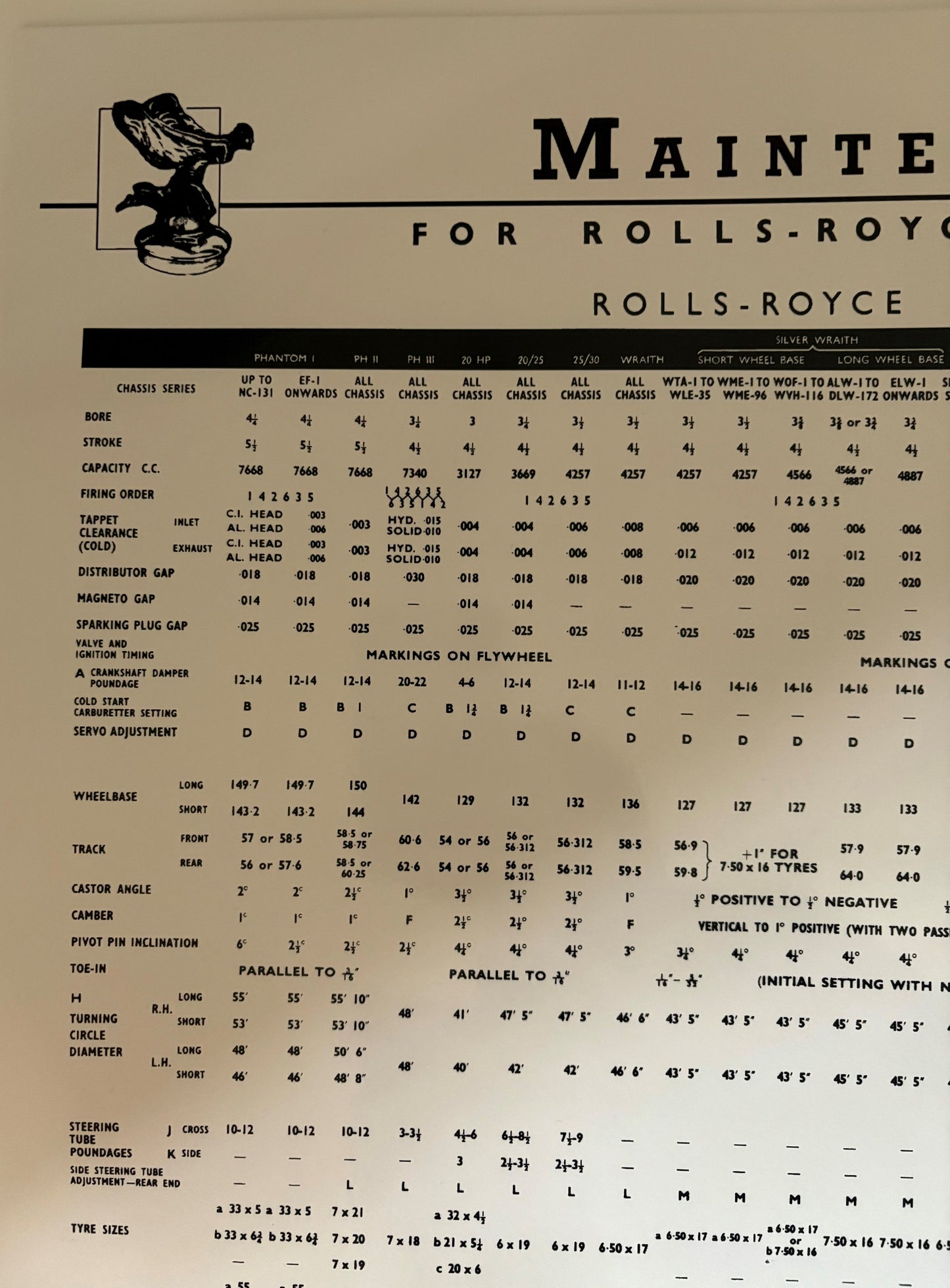 Maintenance Data chart