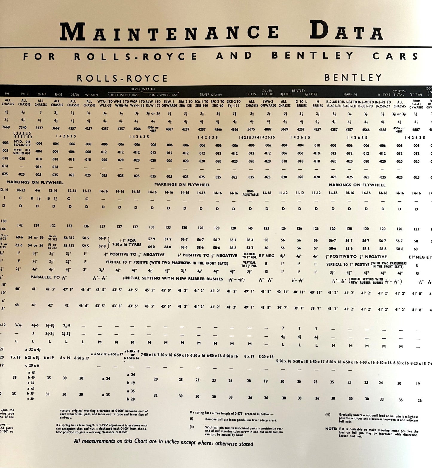 Maintenance Data chart